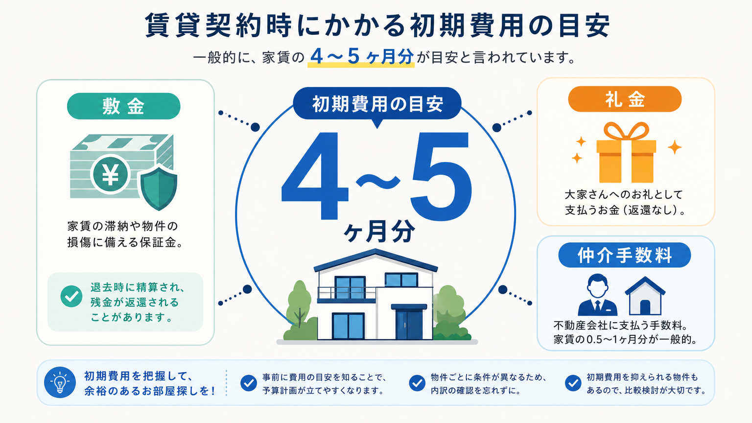 転職時の初期費用の結論｜賃貸契約だけで家賃の4〜5ヶ月分が目安
